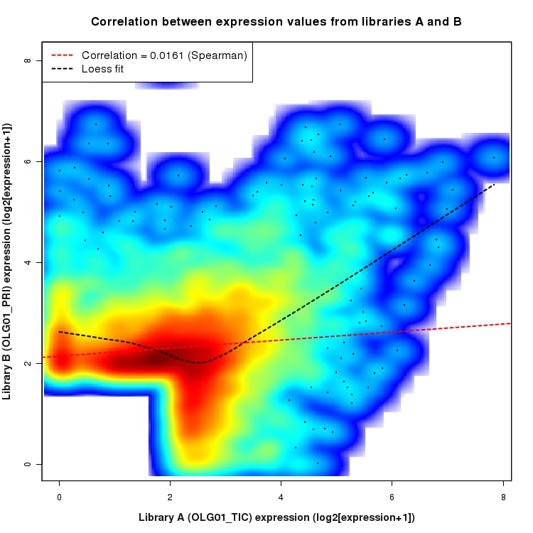 SmoothScatter plot of expression values for comparison: OLG01_TIC_vs_OLG01_PRI and data type: SilentIntergenicRegion