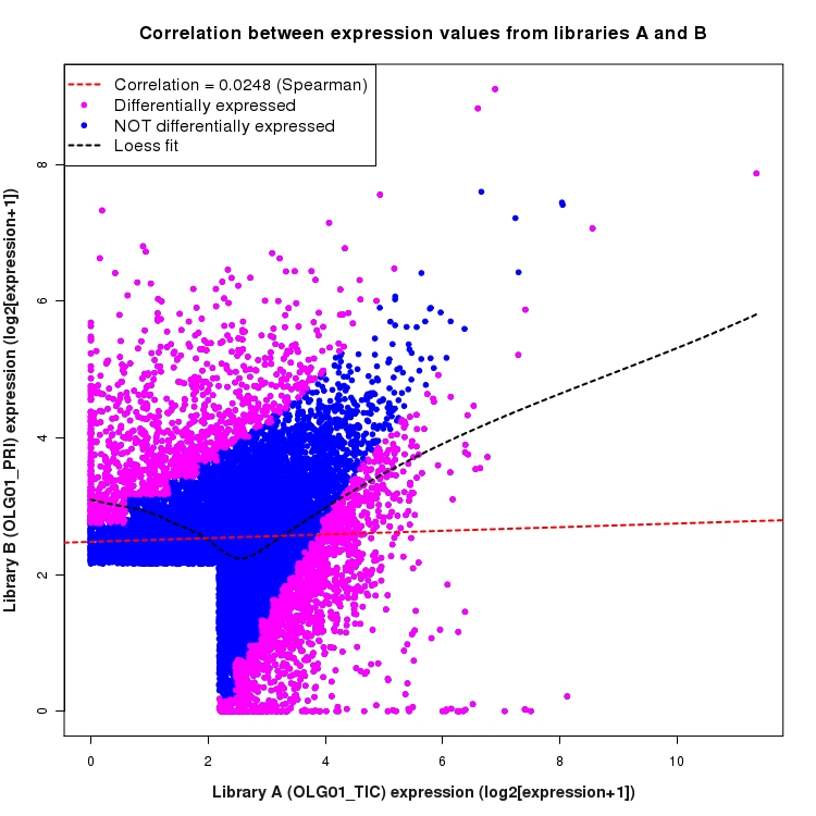 Scatter plot of expression values for comparison: OLG01_TIC_vs_OLG01_PRI and data type: SilentIntronRegion