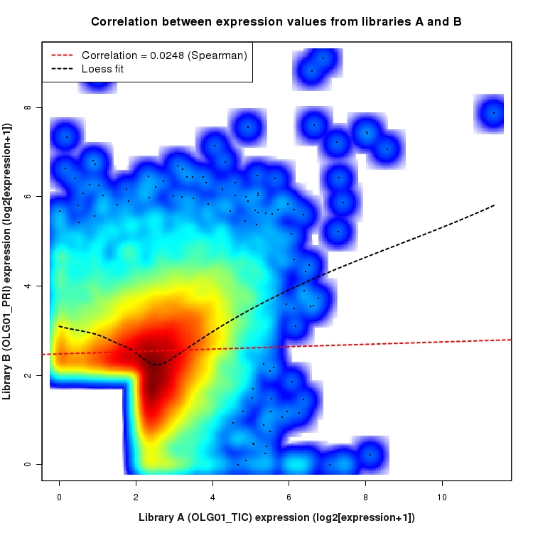SmoothScatter plot of expression values for comparison: OLG01_TIC_vs_OLG01_PRI and data type: SilentIntronRegion