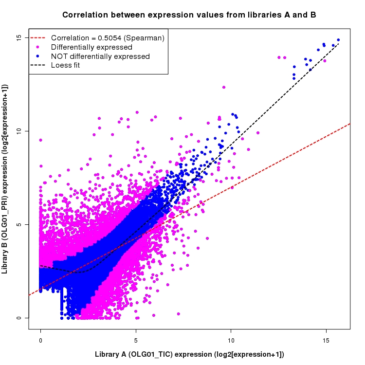 Scatter plot of expression values for comparison: OLG01_TIC_vs_OLG01_PRI and data type: Transcript