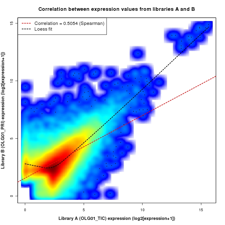 SmoothScatter plot of expression values for comparison: OLG01_TIC_vs_OLG01_PRI and data type: Transcript