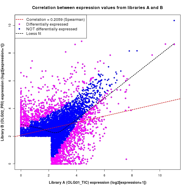 Scatter plot of expression values for comparison: OLG01_TIC_vs_OLG02_PRI and data type: ActiveIntergenicRegion