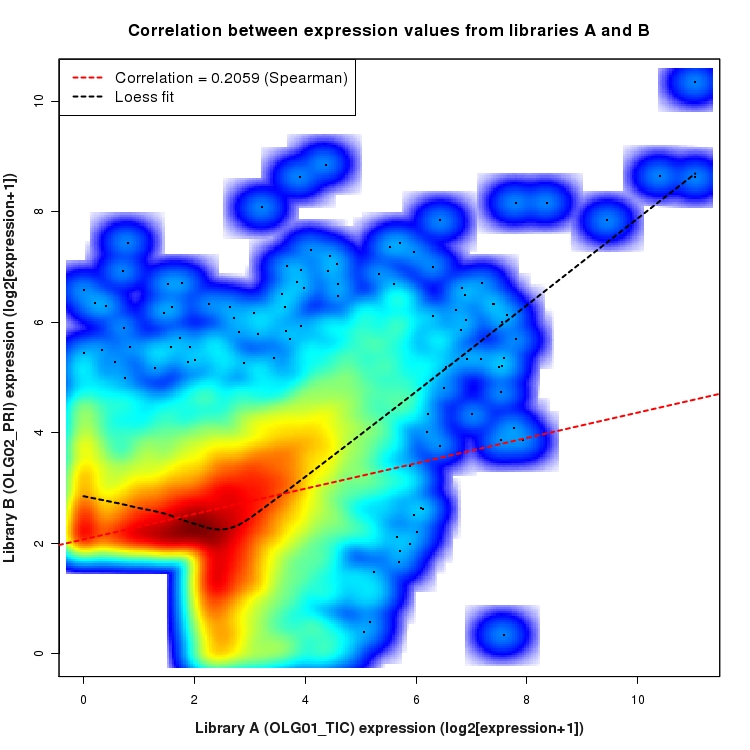 SmoothScatter plot of expression values for comparison: OLG01_TIC_vs_OLG02_PRI and data type: ActiveIntergenicRegion