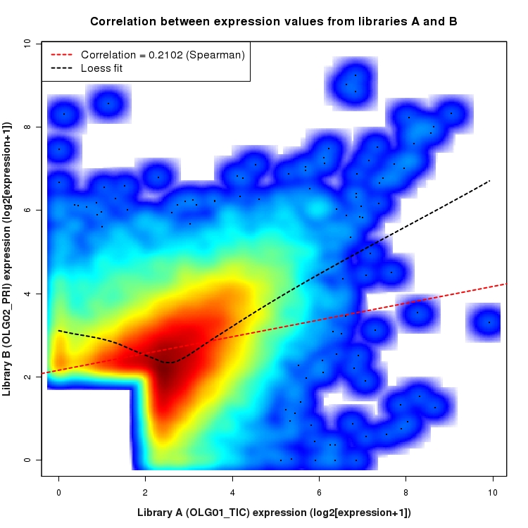 SmoothScatter plot of expression values for comparison: OLG01_TIC_vs_OLG02_PRI and data type: ActiveIntronRegion