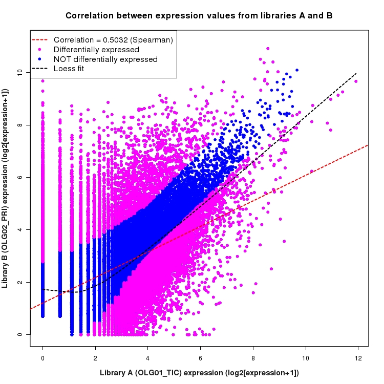 Scatter plot of expression values for comparison: OLG01_TIC_vs_OLG02_PRI and data type: Boundary