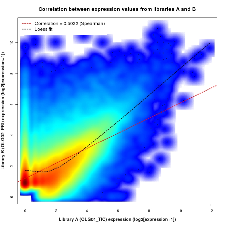 SmoothScatter plot of expression values for comparison: OLG01_TIC_vs_OLG02_PRI and data type: Boundary