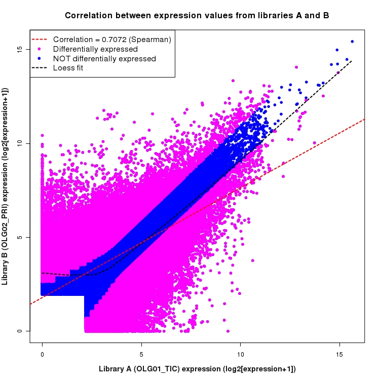 Scatter plot of expression values for comparison: OLG01_TIC_vs_OLG02_PRI and data type: ExonRegion