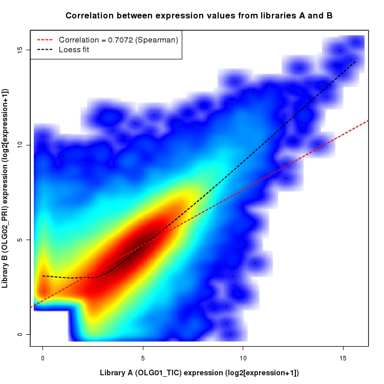 SmoothScatter plot of expression values for comparison: OLG01_TIC_vs_OLG02_PRI and data type: ExonRegion