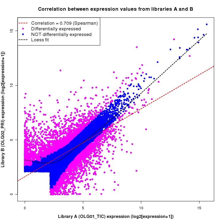 Scatter plot of expression values for comparison: OLG01_TIC_vs_OLG02_PRI and data type: Gene