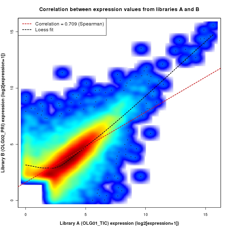 SmoothScatter plot of expression values for comparison: OLG01_TIC_vs_OLG02_PRI and data type: Gene