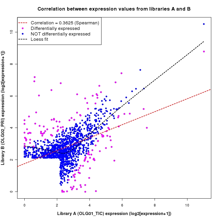 Scatter plot of expression values for comparison: OLG01_TIC_vs_OLG02_PRI and data type: Intergenic