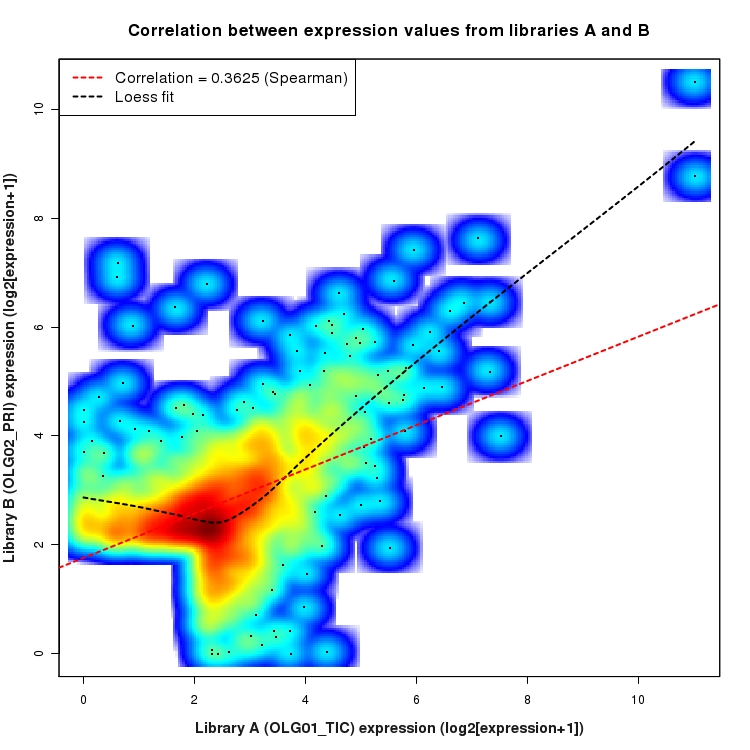 SmoothScatter plot of expression values for comparison: OLG01_TIC_vs_OLG02_PRI and data type: Intergenic