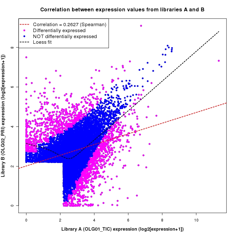 Scatter plot of expression values for comparison: OLG01_TIC_vs_OLG02_PRI and data type: Intron