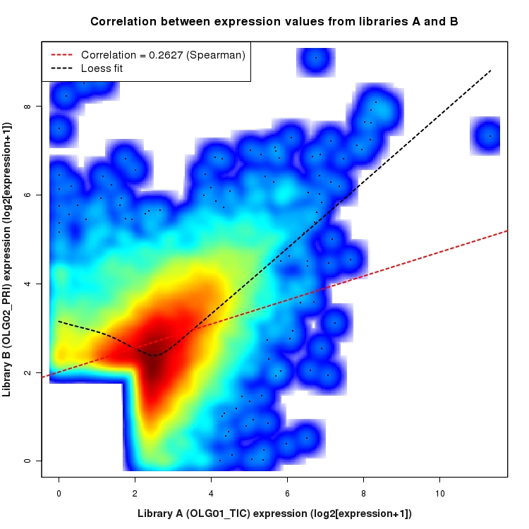 SmoothScatter plot of expression values for comparison: OLG01_TIC_vs_OLG02_PRI and data type: Intron