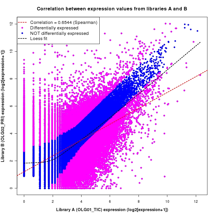 Scatter plot of expression values for comparison: OLG01_TIC_vs_OLG02_PRI and data type: Junction