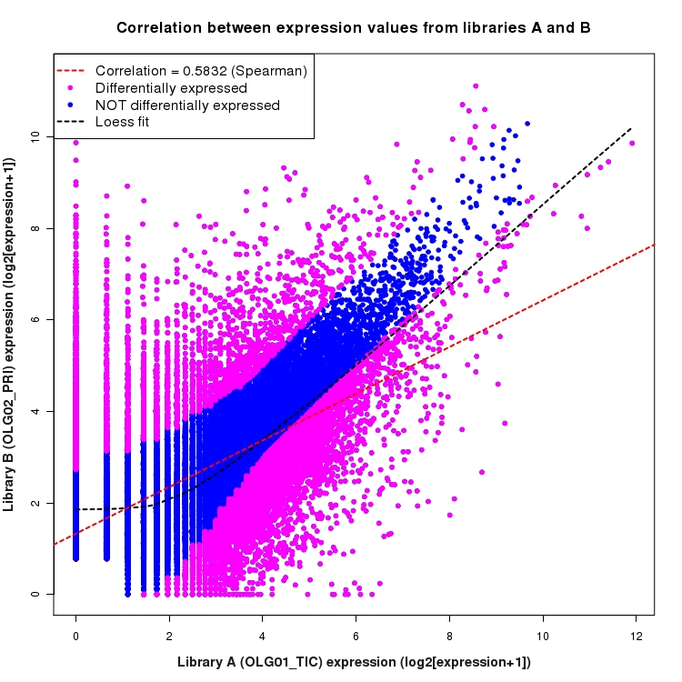 Scatter plot of expression values for comparison: OLG01_TIC_vs_OLG02_PRI and data type: KnownBoundary