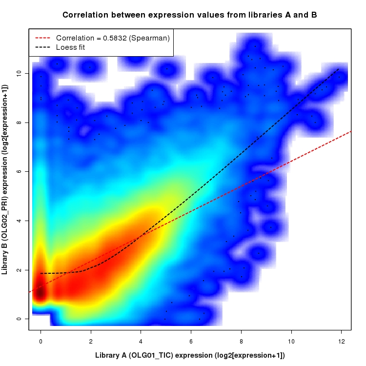 SmoothScatter plot of expression values for comparison: OLG01_TIC_vs_OLG02_PRI and data type: KnownBoundary