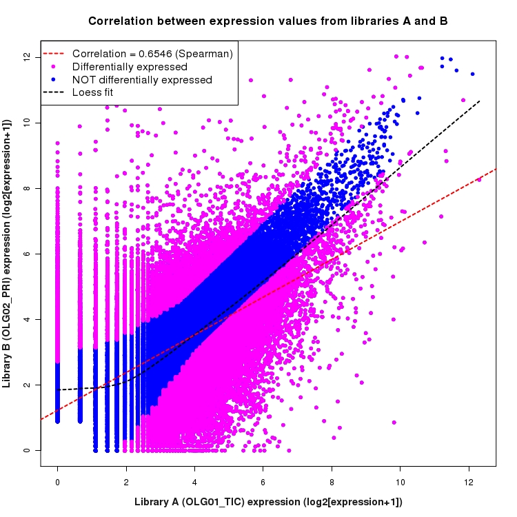 Scatter plot of expression values for comparison: OLG01_TIC_vs_OLG02_PRI and data type: KnownJunction