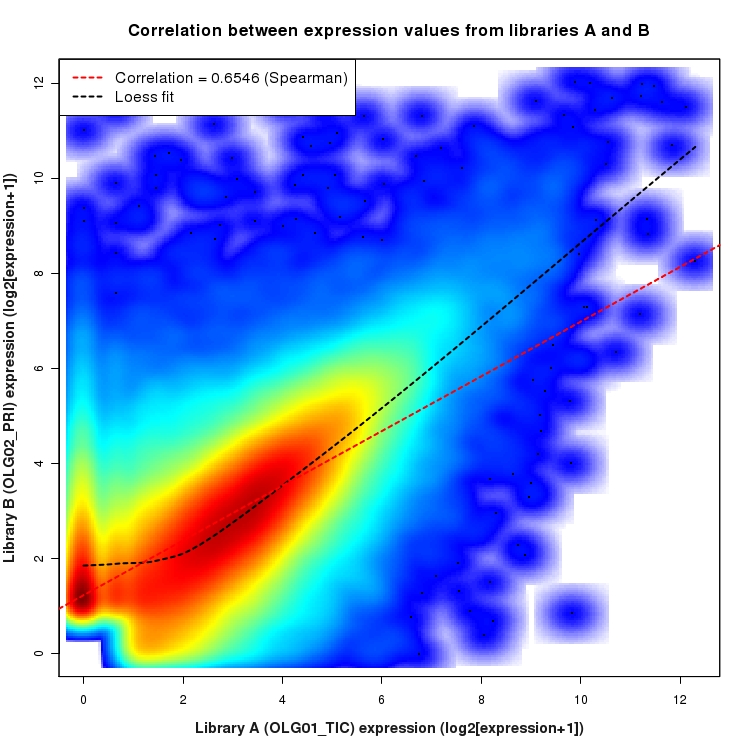 SmoothScatter plot of expression values for comparison: OLG01_TIC_vs_OLG02_PRI and data type: KnownJunction