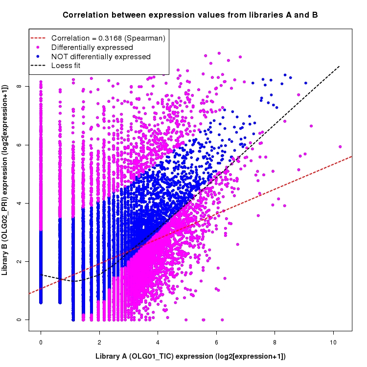 Scatter plot of expression values for comparison: OLG01_TIC_vs_OLG02_PRI and data type: NovelBoundary