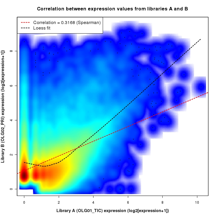 SmoothScatter plot of expression values for comparison: OLG01_TIC_vs_OLG02_PRI and data type: NovelBoundary