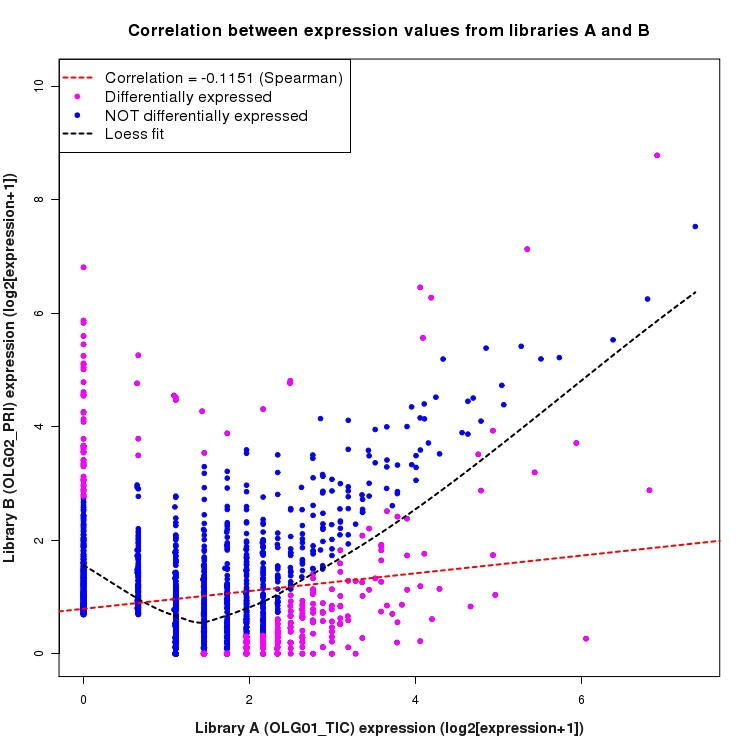 Scatter plot of expression values for comparison: OLG01_TIC_vs_OLG02_PRI and data type: NovelJunction