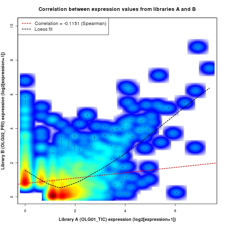 SmoothScatter plot of expression values for comparison: OLG01_TIC_vs_OLG02_PRI and data type: NovelJunction