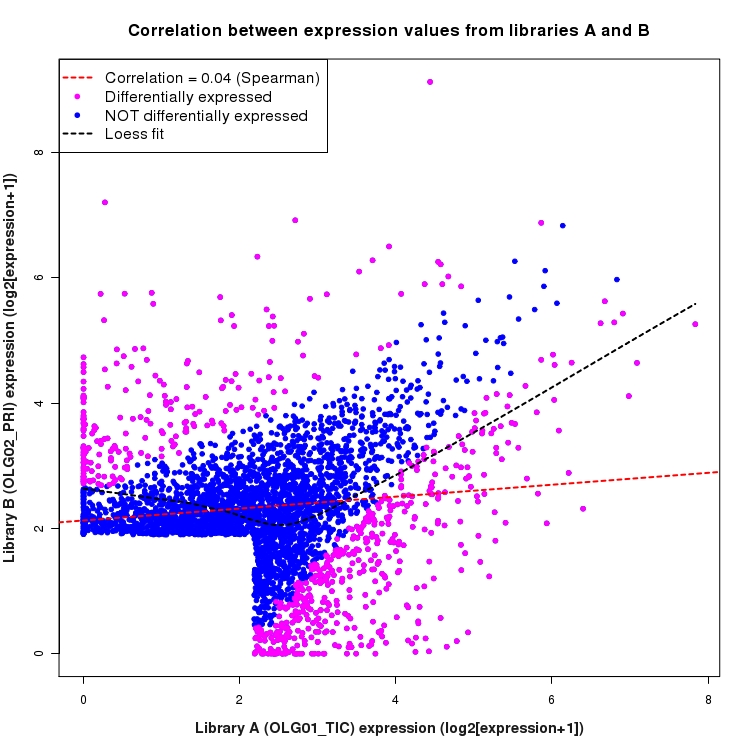 Scatter plot of expression values for comparison: OLG01_TIC_vs_OLG02_PRI and data type: SilentIntergenicRegion