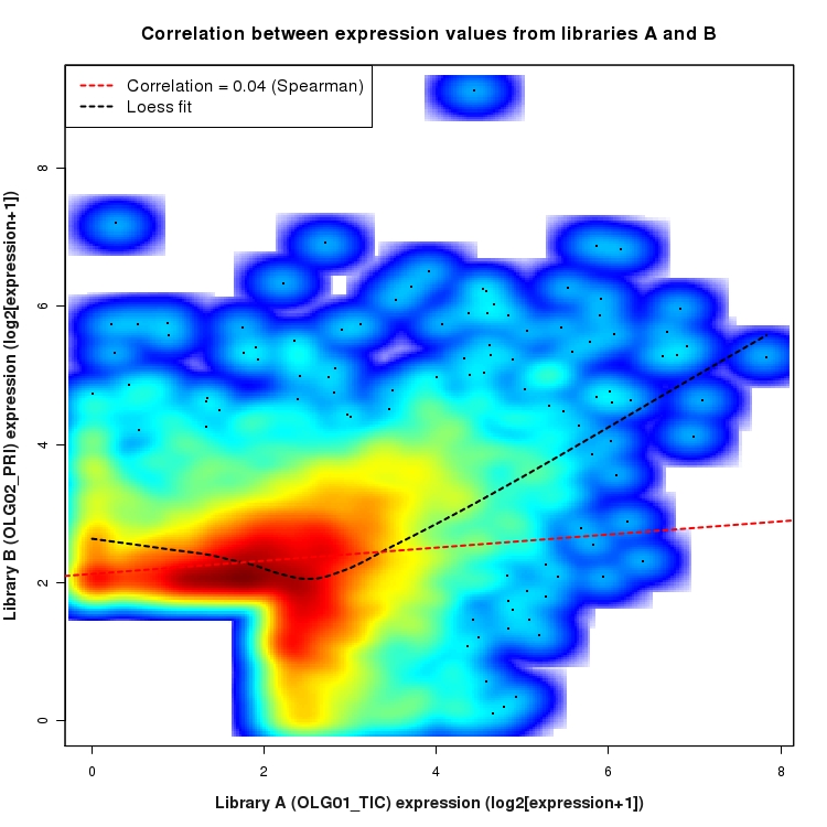 SmoothScatter plot of expression values for comparison: OLG01_TIC_vs_OLG02_PRI and data type: SilentIntergenicRegion
