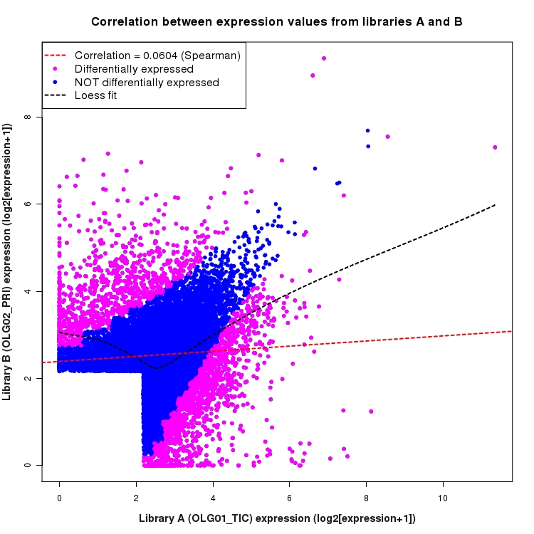 Scatter plot of expression values for comparison: OLG01_TIC_vs_OLG02_PRI and data type: SilentIntronRegion