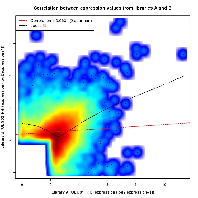 SmoothScatter plot of expression values for comparison: OLG01_TIC_vs_OLG02_PRI and data type: SilentIntronRegion
