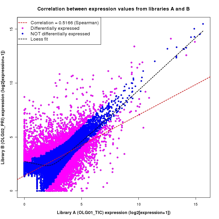 Scatter plot of expression values for comparison: OLG01_TIC_vs_OLG02_PRI and data type: Transcript