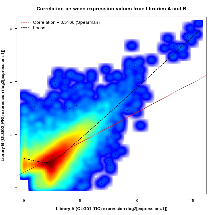 SmoothScatter plot of expression values for comparison: OLG01_TIC_vs_OLG02_PRI and data type: Transcript