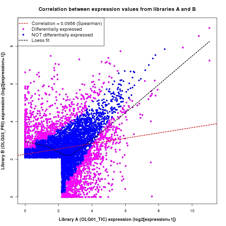 Scatter plot of expression values for comparison: OLG01_TIC_vs_OLG03_PRI and data type: ActiveIntergenicRegion