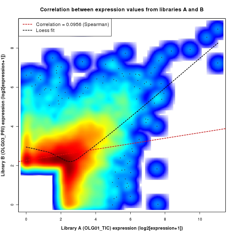SmoothScatter plot of expression values for comparison: OLG01_TIC_vs_OLG03_PRI and data type: ActiveIntergenicRegion