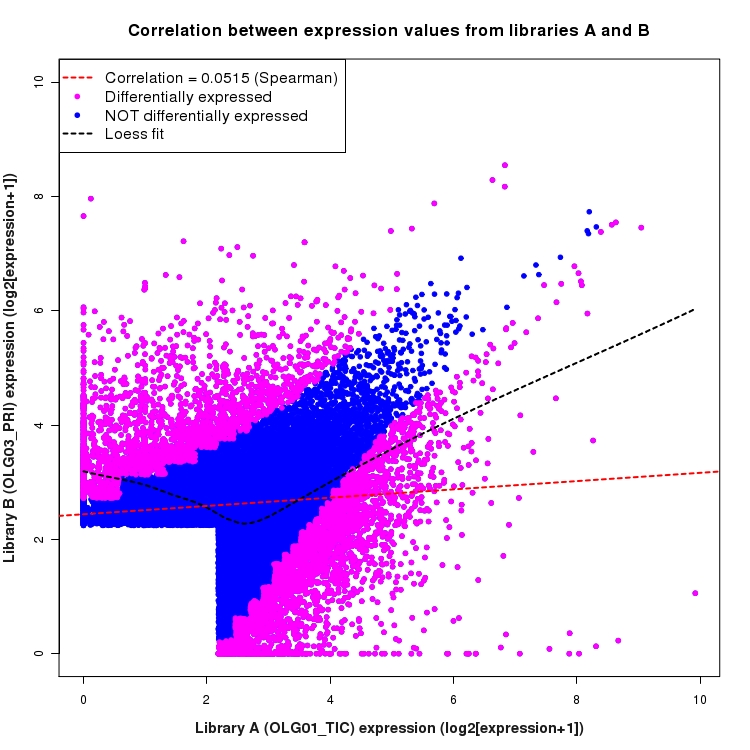 Scatter plot of expression values for comparison: OLG01_TIC_vs_OLG03_PRI and data type: ActiveIntronRegion