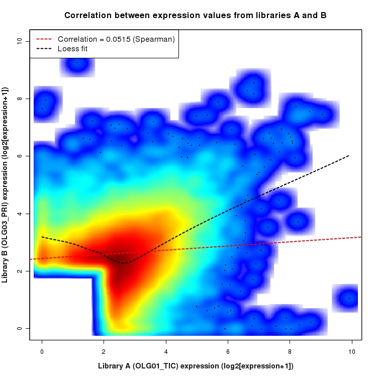 SmoothScatter plot of expression values for comparison: OLG01_TIC_vs_OLG03_PRI and data type: ActiveIntronRegion