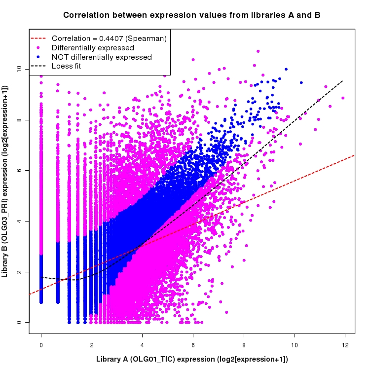 Scatter plot of expression values for comparison: OLG01_TIC_vs_OLG03_PRI and data type: Boundary