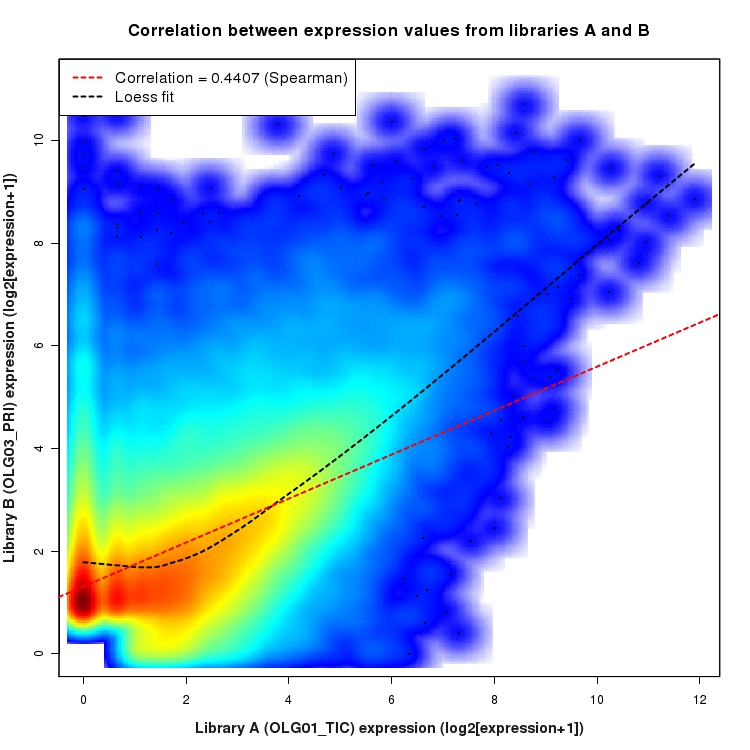 SmoothScatter plot of expression values for comparison: OLG01_TIC_vs_OLG03_PRI and data type: Boundary