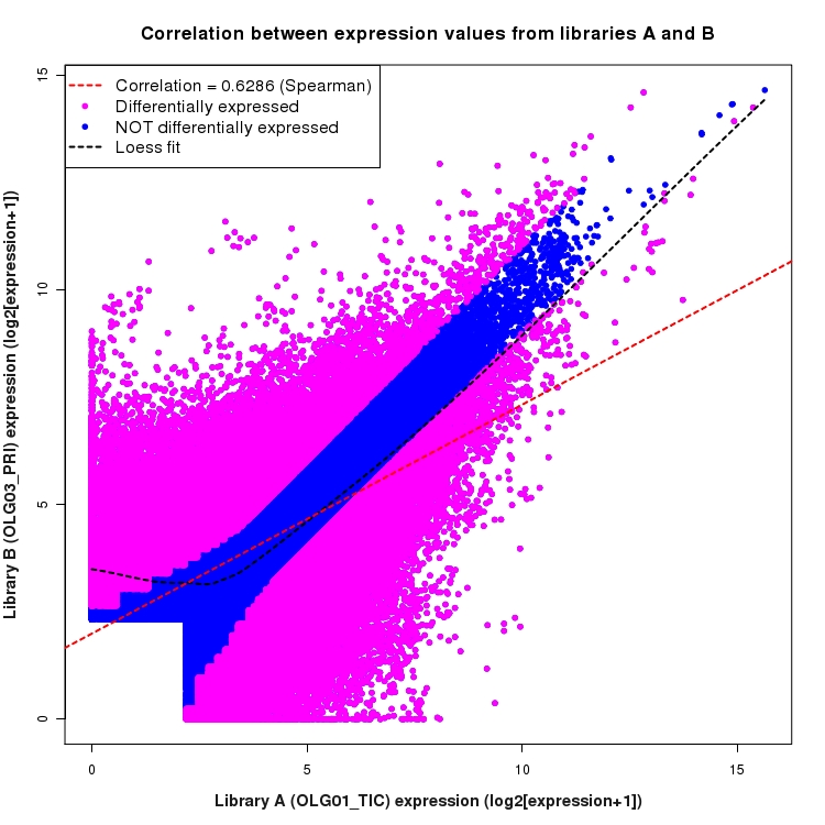 Scatter plot of expression values for comparison: OLG01_TIC_vs_OLG03_PRI and data type: ExonRegion