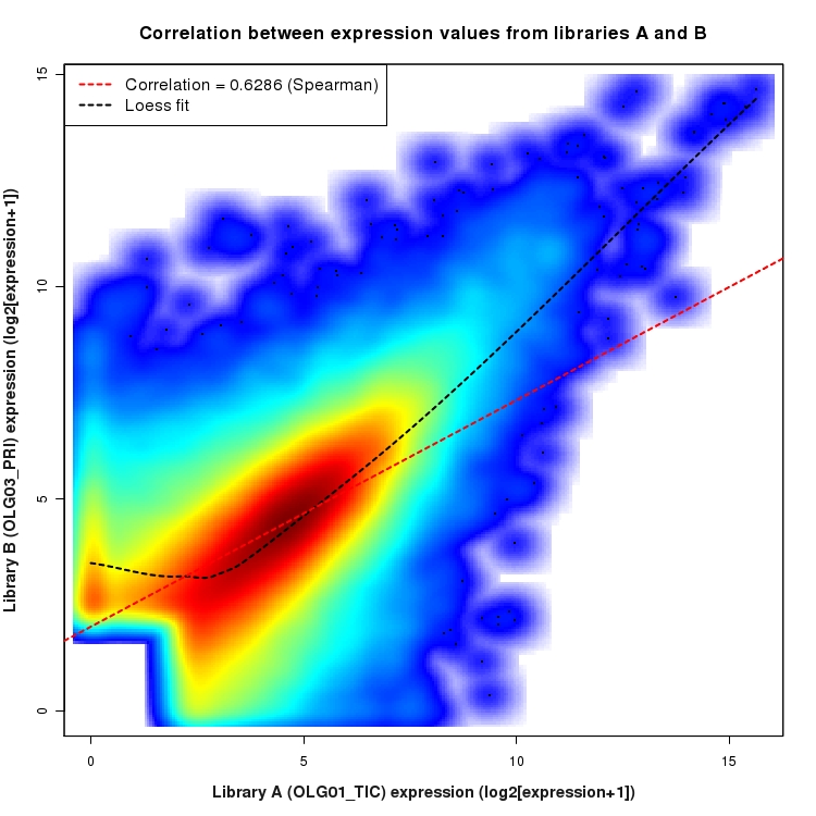 SmoothScatter plot of expression values for comparison: OLG01_TIC_vs_OLG03_PRI and data type: ExonRegion