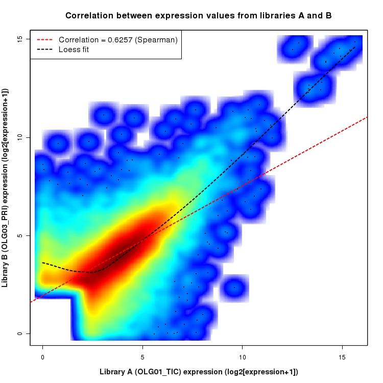 SmoothScatter plot of expression values for comparison: OLG01_TIC_vs_OLG03_PRI and data type: Gene
