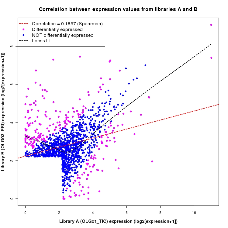 Scatter plot of expression values for comparison: OLG01_TIC_vs_OLG03_PRI and data type: Intergenic