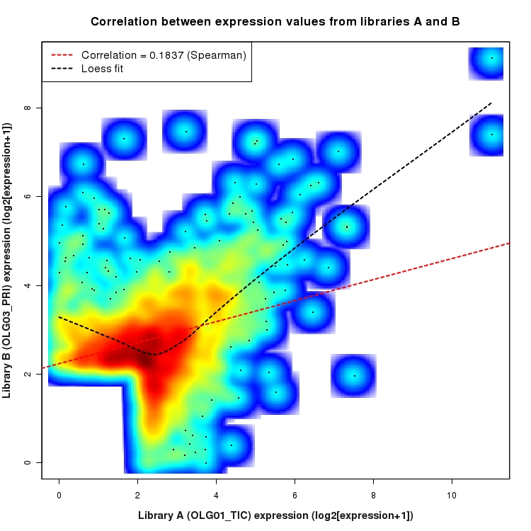 SmoothScatter plot of expression values for comparison: OLG01_TIC_vs_OLG03_PRI and data type: Intergenic
