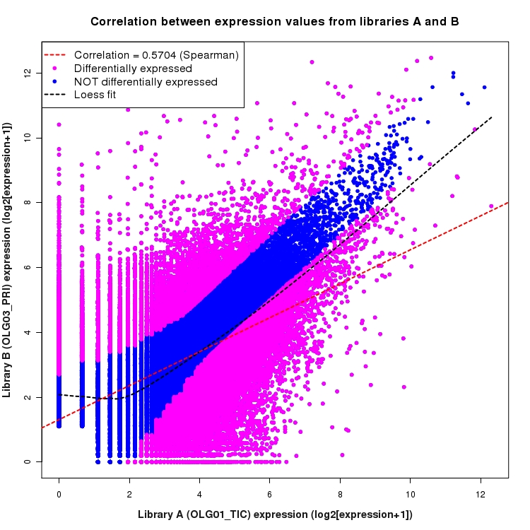 Scatter plot of expression values for comparison: OLG01_TIC_vs_OLG03_PRI and data type: Junction