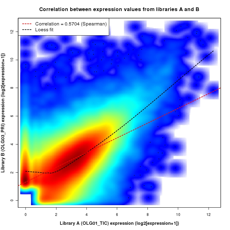 SmoothScatter plot of expression values for comparison: OLG01_TIC_vs_OLG03_PRI and data type: Junction