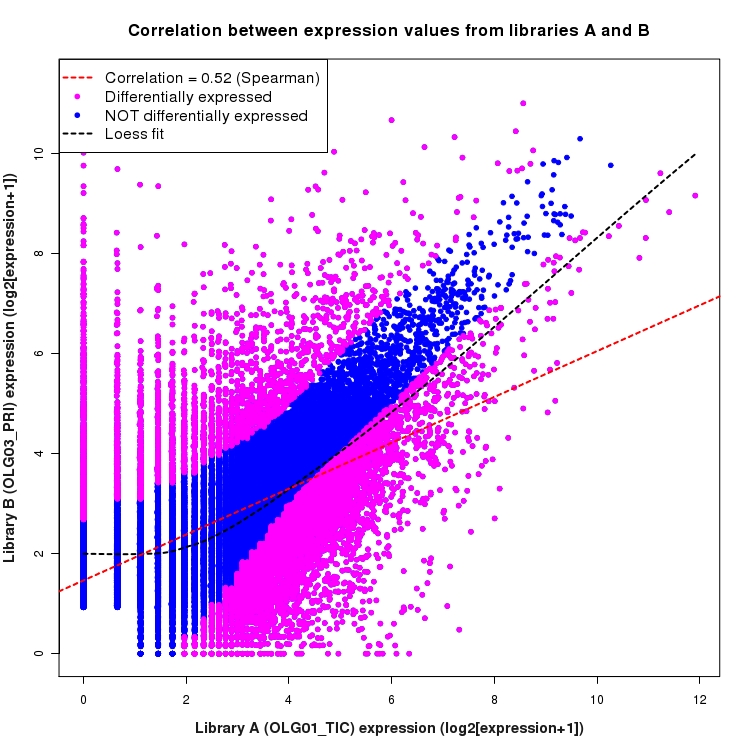 Scatter plot of expression values for comparison: OLG01_TIC_vs_OLG03_PRI and data type: KnownBoundary