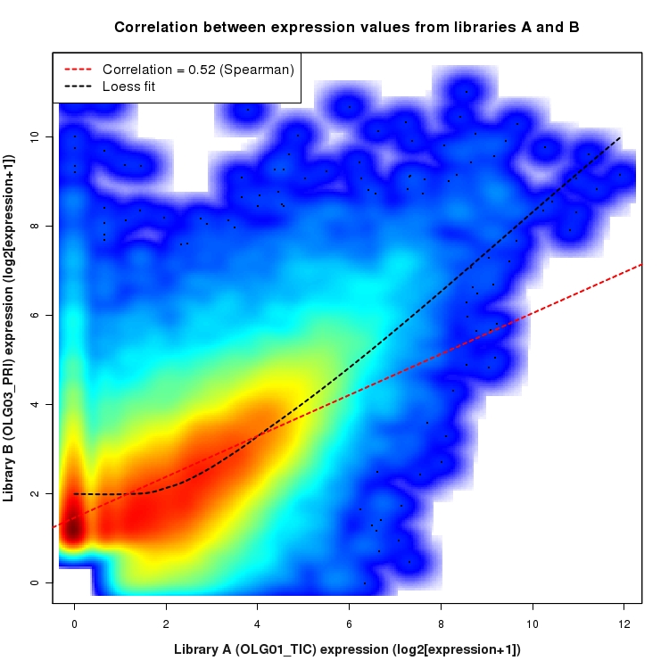 SmoothScatter plot of expression values for comparison: OLG01_TIC_vs_OLG03_PRI and data type: KnownBoundary