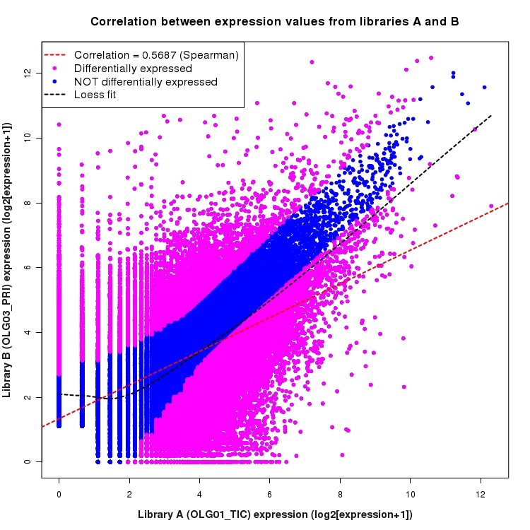 Scatter plot of expression values for comparison: OLG01_TIC_vs_OLG03_PRI and data type: KnownJunction