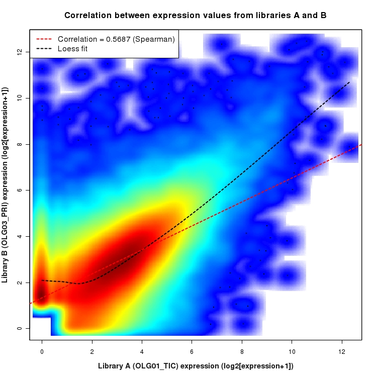 SmoothScatter plot of expression values for comparison: OLG01_TIC_vs_OLG03_PRI and data type: KnownJunction